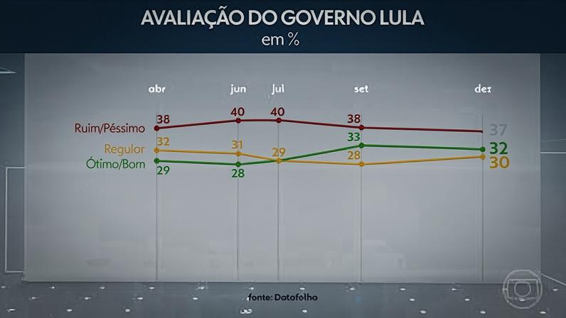 Datafolha: 8% apoiariam Flávio, 22% Michelle e 20% Tarcísio