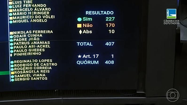Derrota do Centrão; esquerda vence; Glauber suspenso, Zambelli mantém mandato