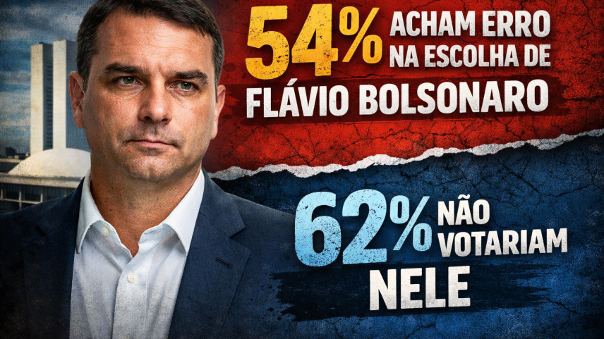 54% acham erro na escolha de Flávio Bolsonaro; 62% não votariam nele