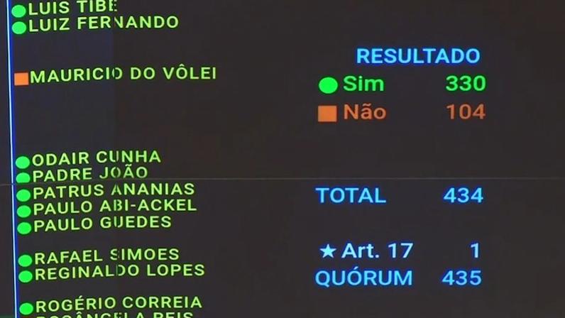 Câmara aprova texto-base da reforma tributária; votaram deputados e partidos