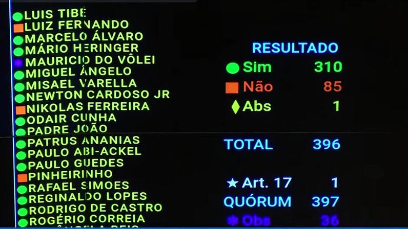 Painel da Câmara dos Deputados com o número de votos a favor e contra o projeto de benefícios fiscais — Foto: YouTube Câmara dos Deputados / Reprodução