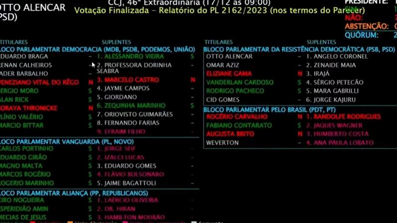 CCJ do Senado aprova PL da Dosimetria: veja como votaram os senadores — Foto: Reprodução