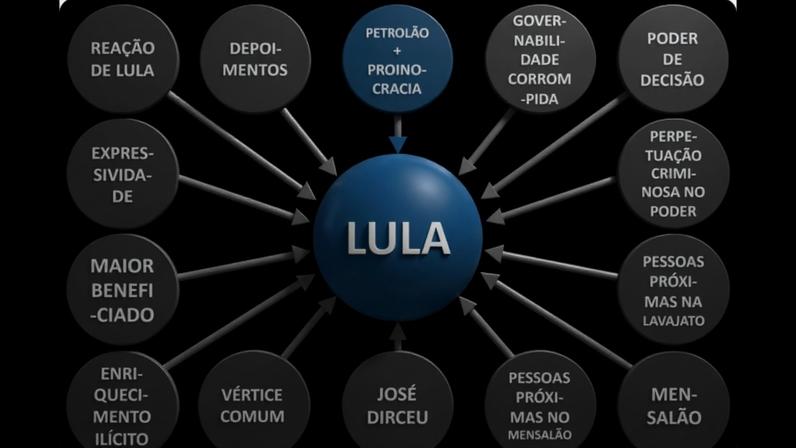 Slide de Power Point da Lava Jato apresentado por Deltan Dallagnol em 2016 — Foto: Reprodução