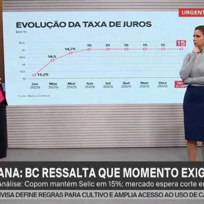 Banco Central mantém juros em 15% ao ano e sinaliza queda em março