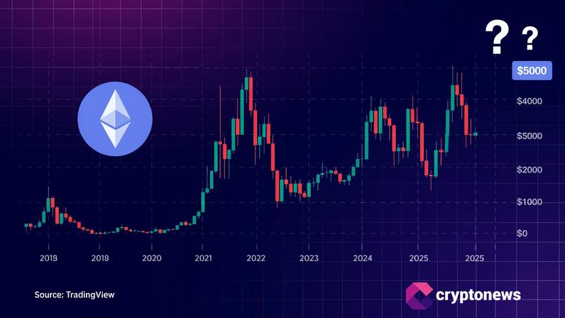 Preço do Ethereum em US$5.000 parece improvável neste ciclo, dizem especialistas