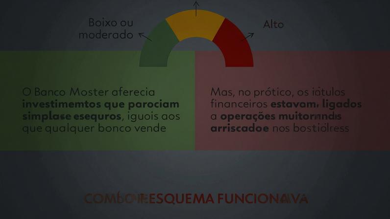 Infográfico - Entenda a polêmica dos CDBs do Banco Master — Foto: Arte/g1