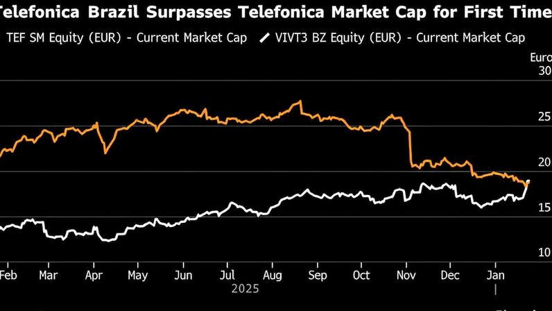 Telefónica Brasil supera matriz espanhola em valor de mercado pela primeira vez