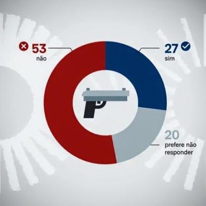 27% relatam ter sido assaltados à mão armada, aponta PoderData