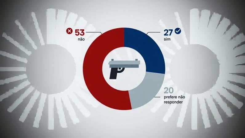 O cruzamento dos dados com o voto no 2º turno de 2022 mostra que mais bolsonaristas afirmam ter sido assaltados à mão armada, ou conhecer alguém que foi, do que os lulistas