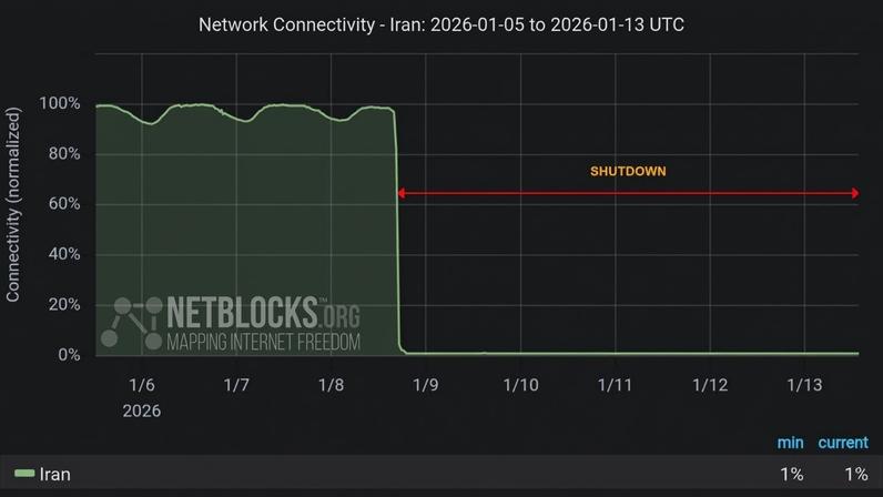 Níveis de conectividade de internet no Irã entre 5 e 13 janeiro — Foto: Reprodução/NetBlocks