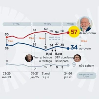Lula começa ano eleitoral com 57% de reprovação, aponta PoderData