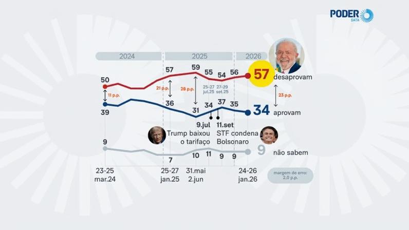 A pesquisa confirma uma tendência de deterioração contínua da imagem de Lula ao longo de quase 2 anos