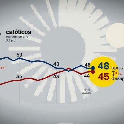 Aprovação entre católicos cai 14 pontos desde a posse