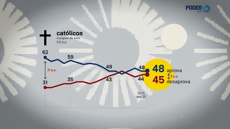 As curvas do infográfico mostram que, durante o 3º mandato de Lula, parte dos eleitores católicos mudou de posição, deixando de aprovar e passando a desaprovar o comando petista