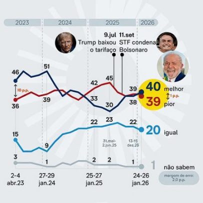 PoderData aponta que Lula tem 40% de vantagem sobre Bolsonaro