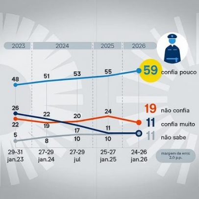 78% desconfiam do trabalho da polícia, aponta PoderData