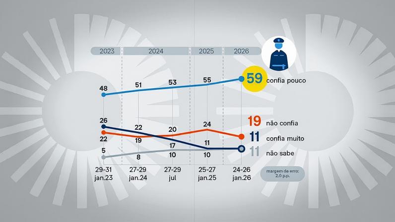 Taxa dos que dizem confiar pouco no trabalho da polícia subiu de 55% em janeiro de 2025 para 59% em janeiro deste ano