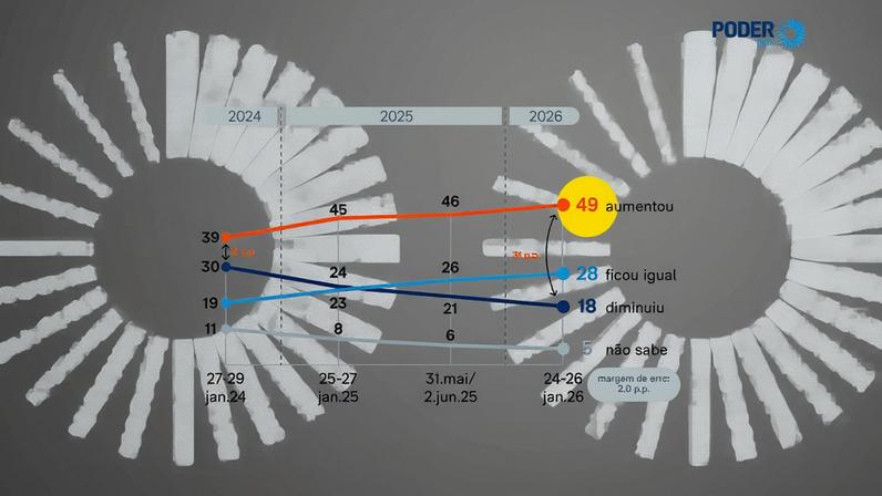 A pesquisa PoderData foi realizada de 24 a 26 de janeiro de 2026; a margem de erro é de 2 pontos percentuais