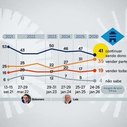 Apoio à privatização de estatais chega a 54% e atinge recorde