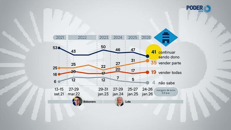 A pesquisa foi feita pelo PoderData de 24 a 25 de janeiro de 2026; a margem de erro é de 2 pontos percentuais