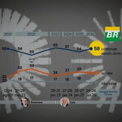 58% são contra privatização da Petrobras, aponta PoderData