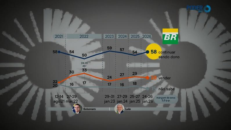 A pesquisa foi feita pelo PoderData de 24 a 25 de janeiro de 2026; a margem de erro é de 2 pontos percentuais