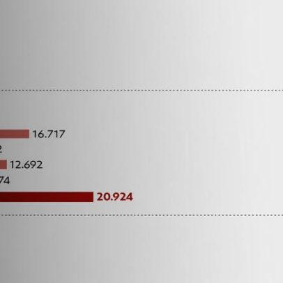 Pesquisa aponta aumento de ataques a nordestinos em anos eleitorais