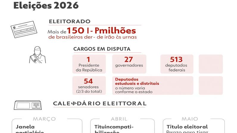 Eleições 2026: 18 dos 27 governadores não podem tentar reeleição