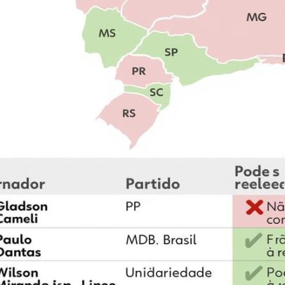 Eleições 2026: 18 de 27 governadores não poderão disputar novo mandato
