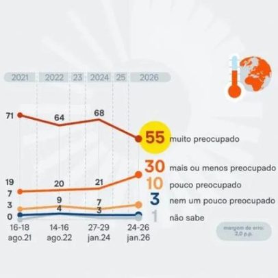 Taxa de muito preocupados com o clima cai 13 pontos