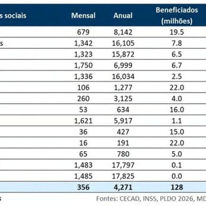 Estudo aponta fraudes em benefícios sociais; Haddad propõe reformulação