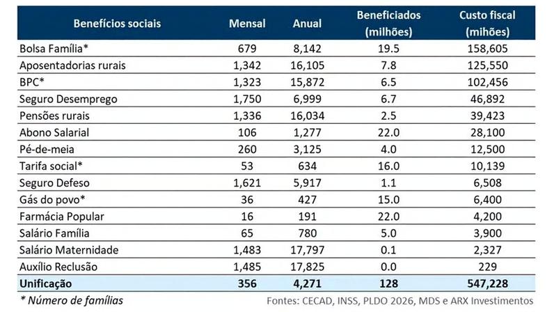 Benefícios sociais — Foto: Levantamento da ARX com base em fontes oficiais