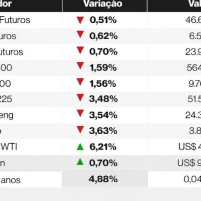Ações globais caem com tensão no Oriente Médio; ouro recua, petróleo sobe
