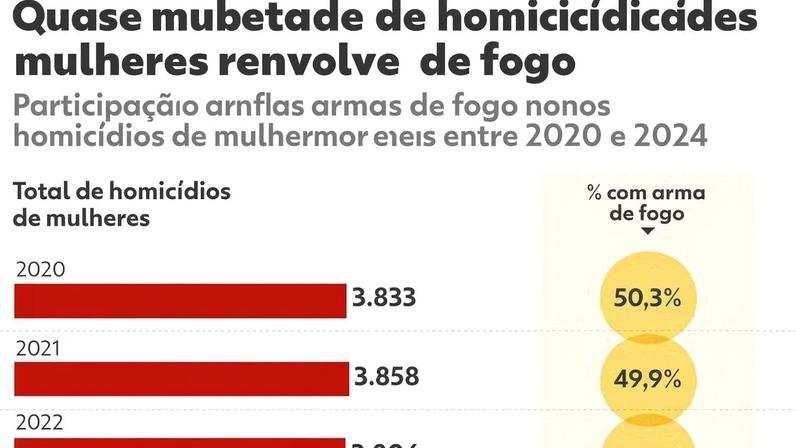 INFOGRÁFICO - Homicídios de mulheres no Brasil — Foto: Arte/g1