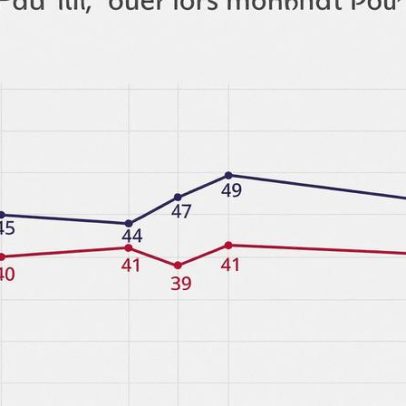 43% temem Lula no poder e 42% temem retorno da família Bolsonaro