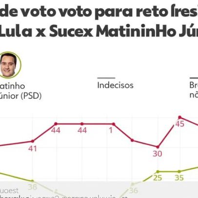 Caiado fortalece candidatura no PSD após desistência de Ratinho Jr.
