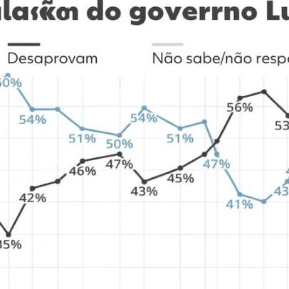51% desaprovam e 44% aprovam o governo Lula, aponta Quaest