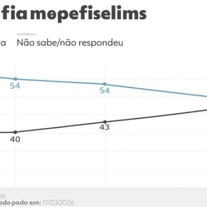 Quase metade não confia no STF; 43% afirmam confiar, diz Quaest