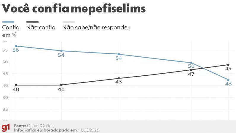 Nesta quarta, ministros do STF devem opinar sobre decisão liminar de Flávio Dino — Foto: Fabio Rodrigues-Pozzebom/ Agência Brasil via BBC