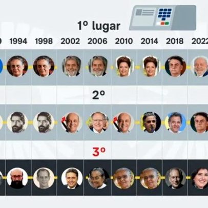 Nenhuma 3ª via vence em 9 eleições para presidente