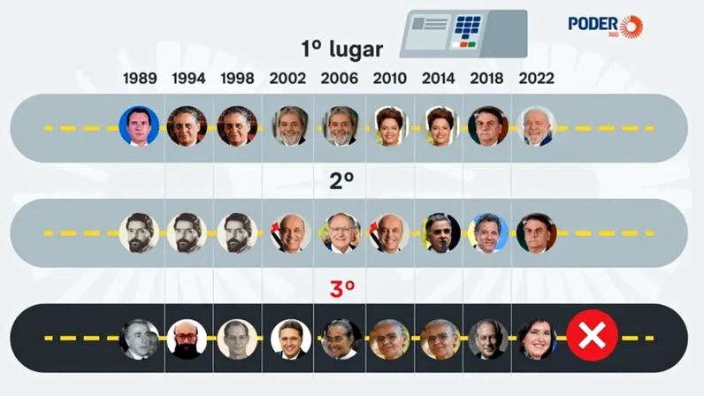 Nomes da chamada 3ª via nunca conseguiram ser realmente competitivos nas eleições presidenciais desde a redemocratização