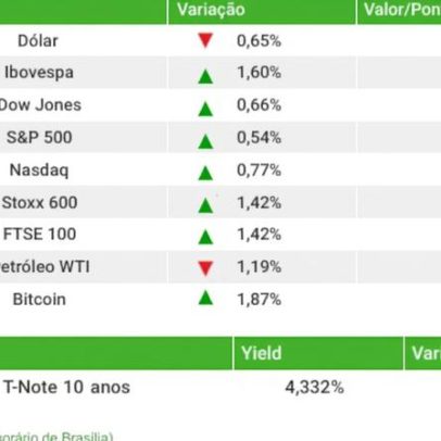 Ibovespa sobe com exterior positivo, apesar de Teerã rejeitar cessar-fogo