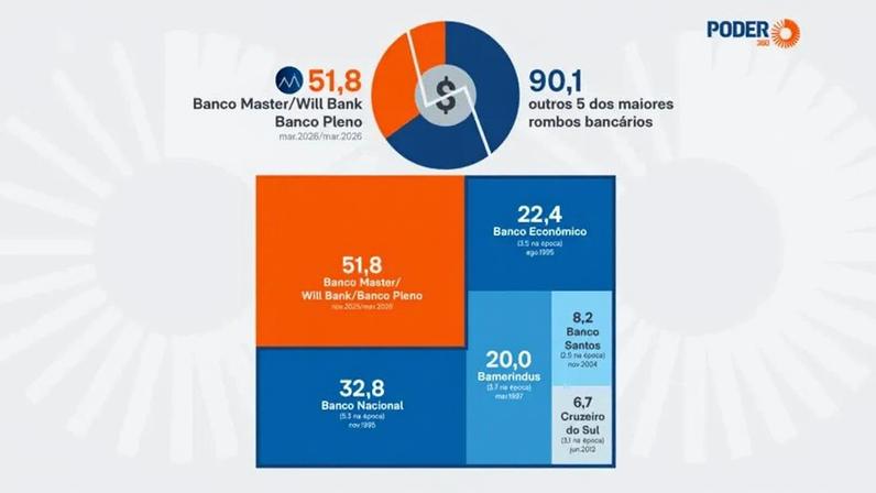 Rombo de empresas ligadas à Vorcaro no Fundo Garantidor de Crédito foi de R$ 51,8 bilhões