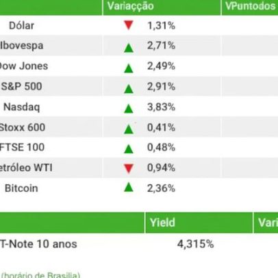 Ibovespa sobe 2,7% com expectativa de trégua EUA-Irã; dólar cai a R$5,18