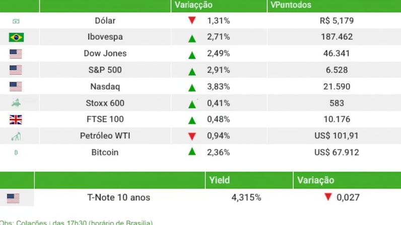 Ibovespa sobe 2,7% com expectativa de trégua EUA-Irã; dólar cai a R$5,18