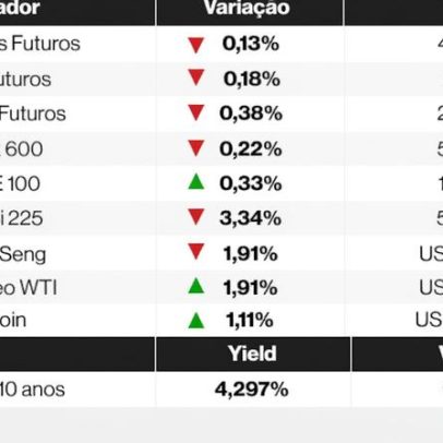 Ações americanas recuam ante escalada no Oriente Médio; Brent perto de US$110