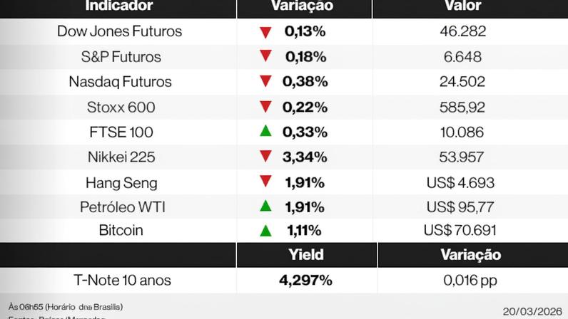 Ações americanas recuam ante escalada no Oriente Médio; Brent perto de US$110