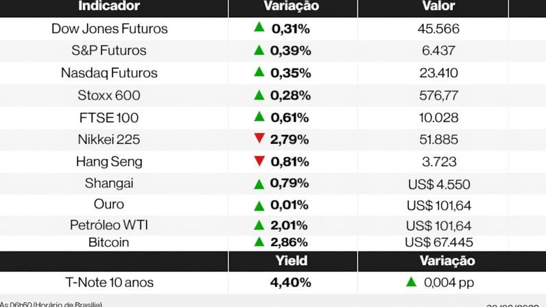 Ações dos EUA sobem; Brent supera US$ 115 por barril
