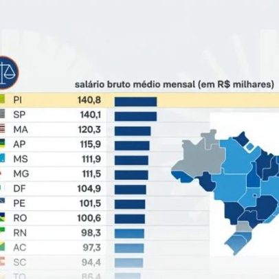 9 em cada 10 juízes ganham acima de R$ 100 mil no extrateto em 2025