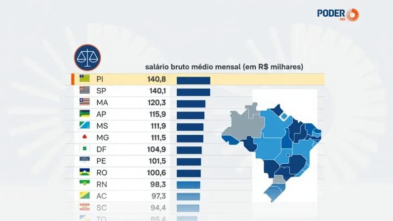 Na imagem, gráfico mostra a média dos salários brutos pagos no Judiciário em 2025